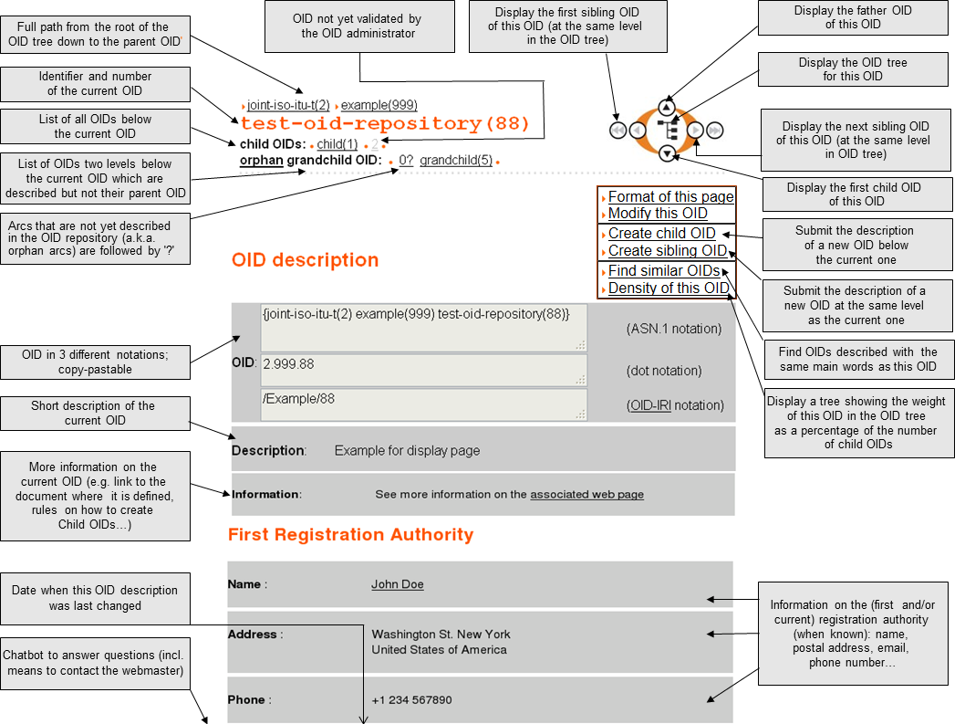 Display example for a page of the OID repository